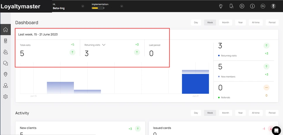Dashboard: Starting off, the Visits card is displayed. It includes weekly stats for the Total visits, Returning visits, and Last Period. A count for each of these is displayed at the top.