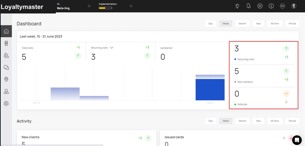 Dashboard: On the right side of the graph are three more indicators that include Returning visits, New members, and Referrals. Each of these is displayed via a graphical representation at the