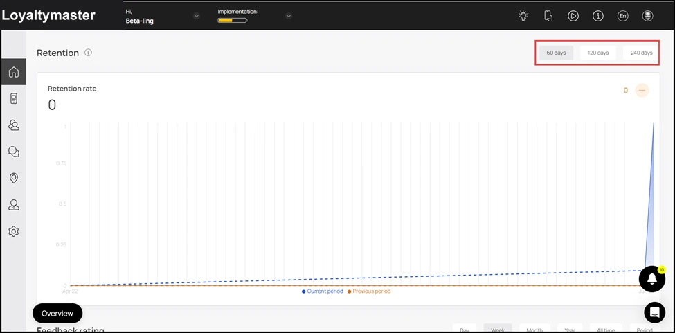 Dashboard: By default, retention rate for 60 days is displayed. However, you can change it to 120 and 240 using the action buttons at the top-right corner.