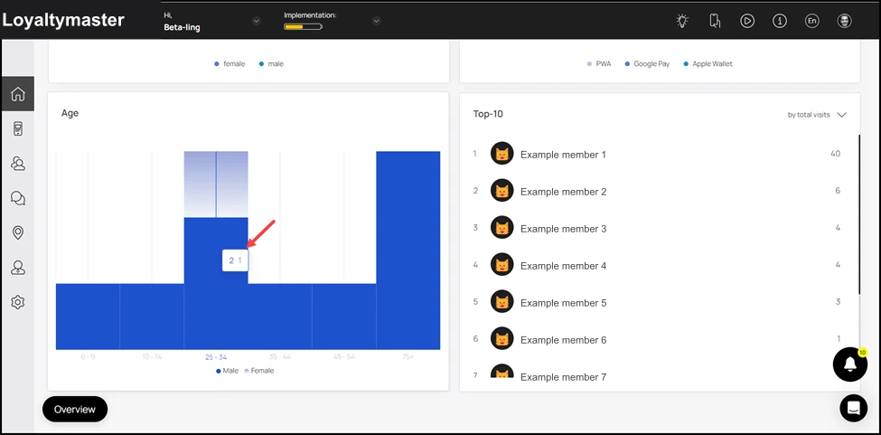 Dashboard: Hovering over the age range bar reveals a tooltip displaying the number of customer profiles in each gender.