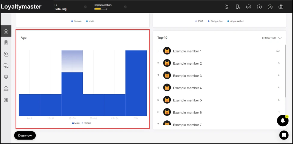 Dashboard: This is followed by the Age graph that displays the customer profiles falling in each age range with an separate color to reflect gender.