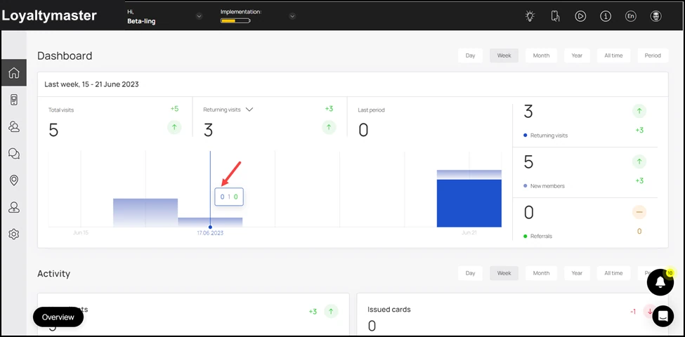 Dashboard: Hovering over a bar reveals a tooltip displaying the count for each indicator for the selected date. Each stat in this tooltip is color-coded for easier identification.