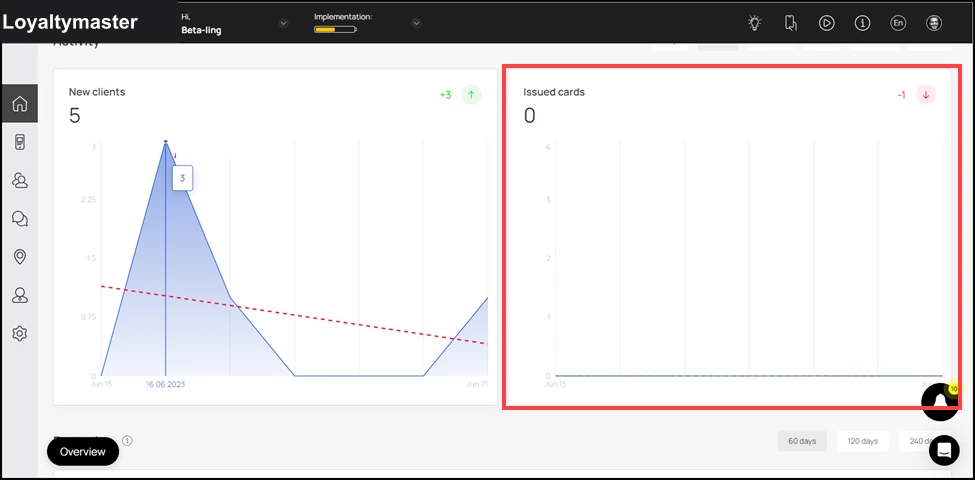 Dashboard: Similarly, Issued Cards is a graph that has the number of issued cards mapped against each day of the week.