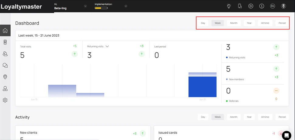 Dashboard: By default, the time period is set to Week. However, you can change it to Day, Month, Year, All Time, and Period (Custom Range) using the action buttons on the top-right corner.