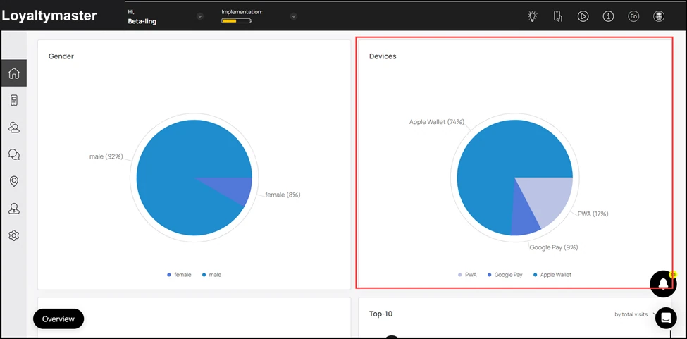 Dashboard: Moving forward, the Devices pie chart displays a segregation of customer profiles w\.r.t the devices they used for add loyalty cards.