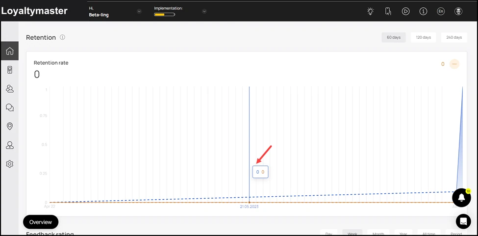 Dashboard: Moreover, hovering over a bar reveals a tooltip displaying the retention rate for the current period and previous period on the specific date. The retention rate for the current pe