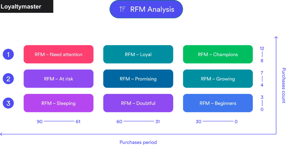 RFM Analysis: RFM, also known as RFM analysis, is a type of customer segmentation and behavioral targeting used to help businesses rank and segment customers based on the recency, frequency, and