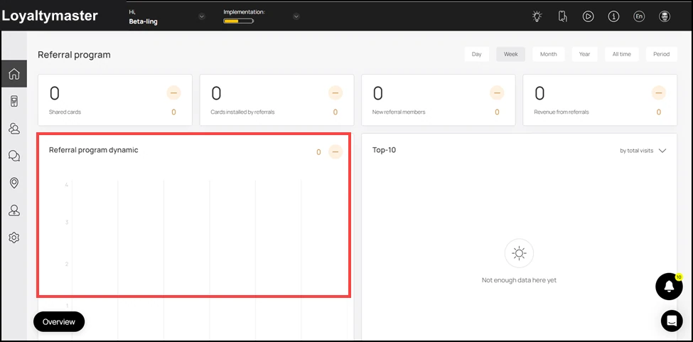 Dashboard: This is followed by the Referral Program Dynamic graph which maps the performance of the referral program against each day of the week.
