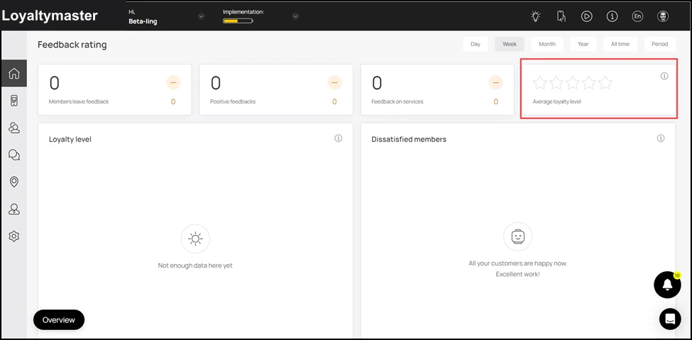 Dashboard: This is followed by the Average Loyalty Level tile that represents the loyalty level of the customers via a star rating.