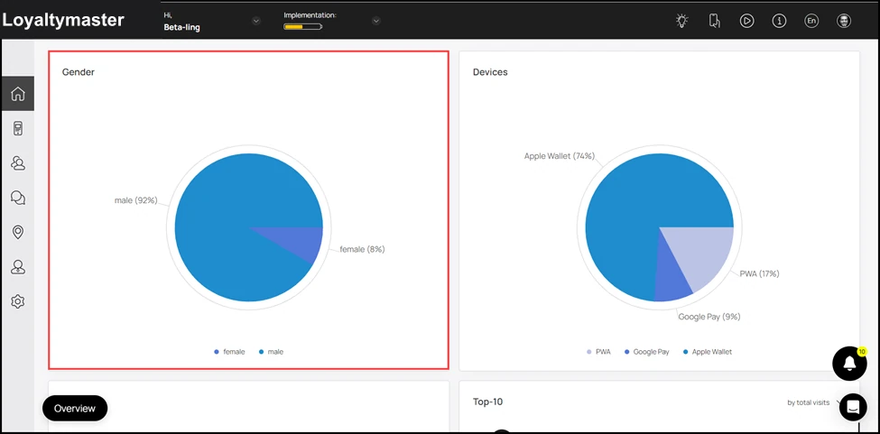 Dashboard: Starting from the Gender pie chart, it displays a segregation of the customer profiles w\.r.t their gender.