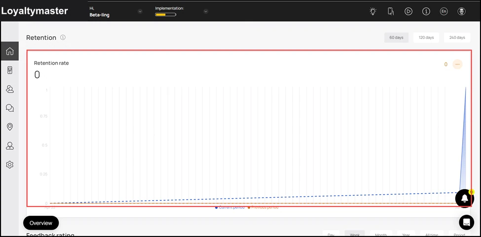 Dashboard: This section includes the Retention Rate graph. In this graph, the retention rate of the customers is mapped against a time period of 60, 120, and 240 days.
